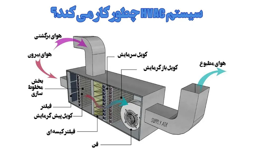 کنترل دبی در سیستم HVAC