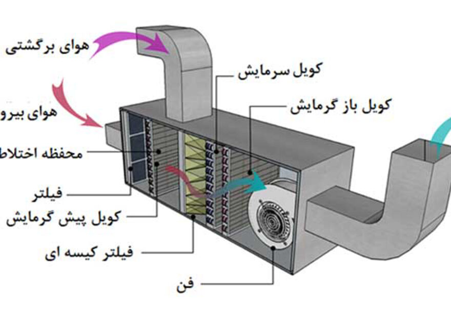 راهنمای جامع هواساز یوروونت