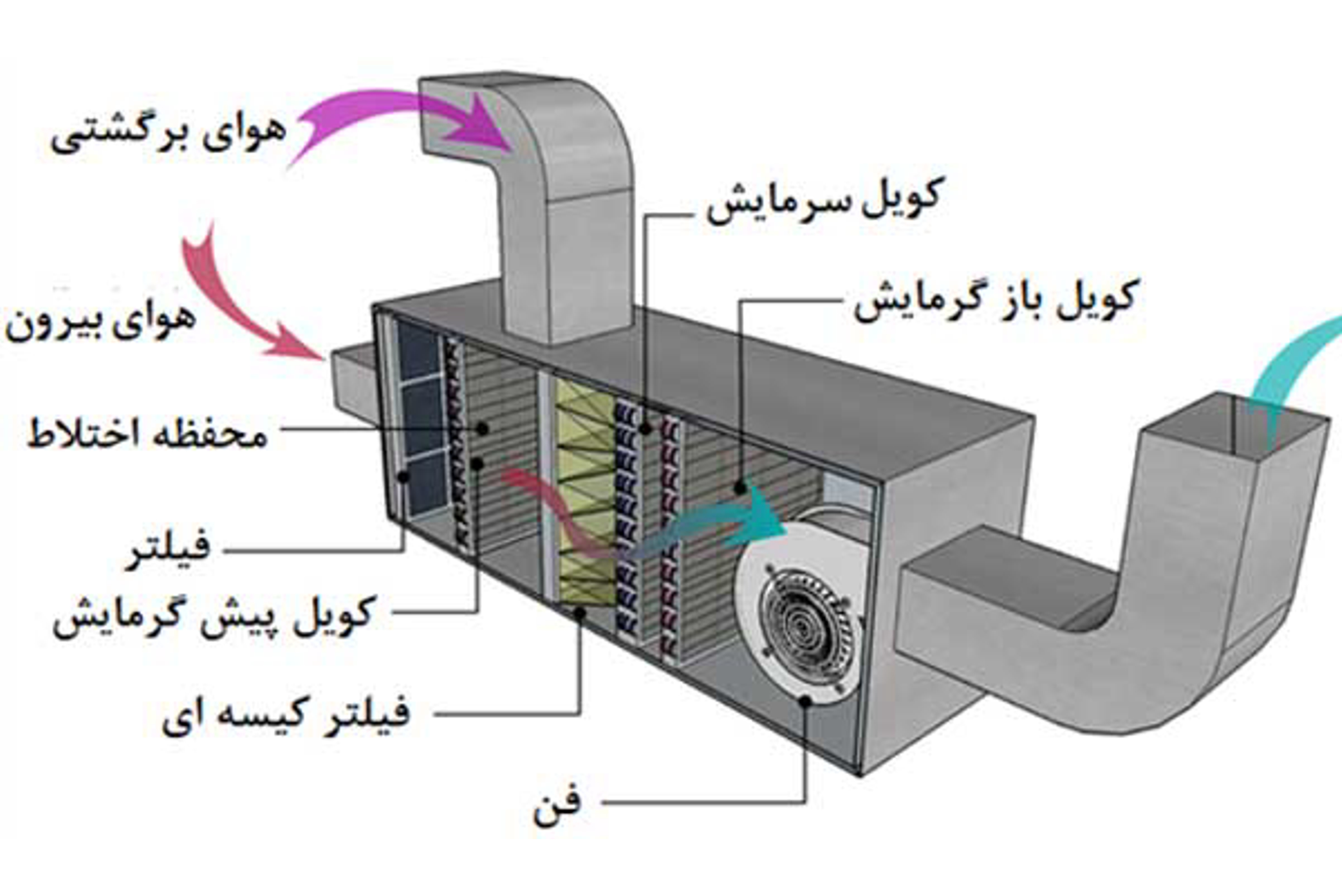 راهنمای جامع هواساز یوروونت