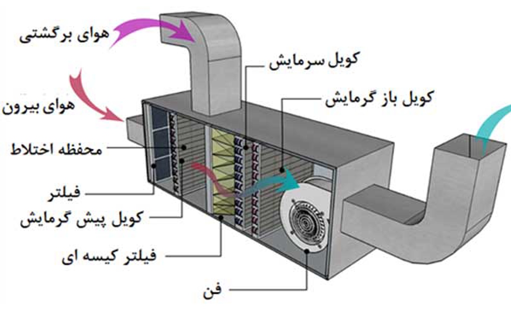 چالش‌های واردات ایمن هواساز یوروونت